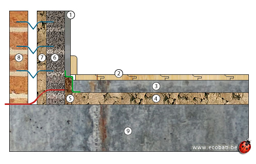 schema chape beton de chanvre